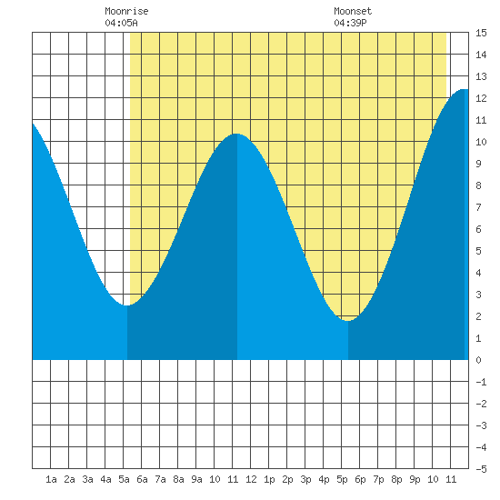 Carry Inlet tide chart for Thursday, May 22, 2025