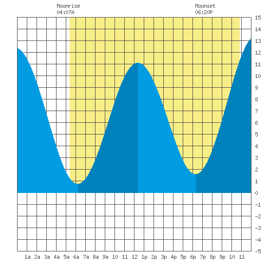 Carry Inlet tide chart for Friday, May 23, 2025