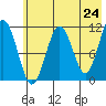 Carry Inlet tide chart for Saturday, May 24, 2025