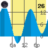 Carry Inlet tide chart for Monday, May 26, 2025