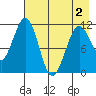 Carry Inlet tide chart for Friday, May 2, 2025