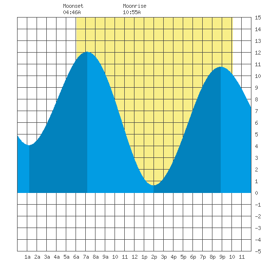 Carry Inlet tide chart for Saturday, May 3, 2025