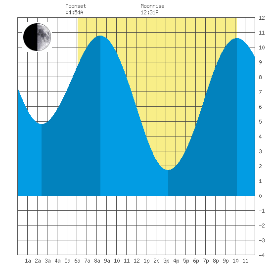 Carry Inlet tide chart for Sunday, May 4, 2025