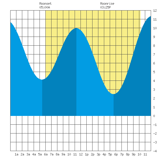 Carry Inlet tide chart for Tuesday, May 6, 2025