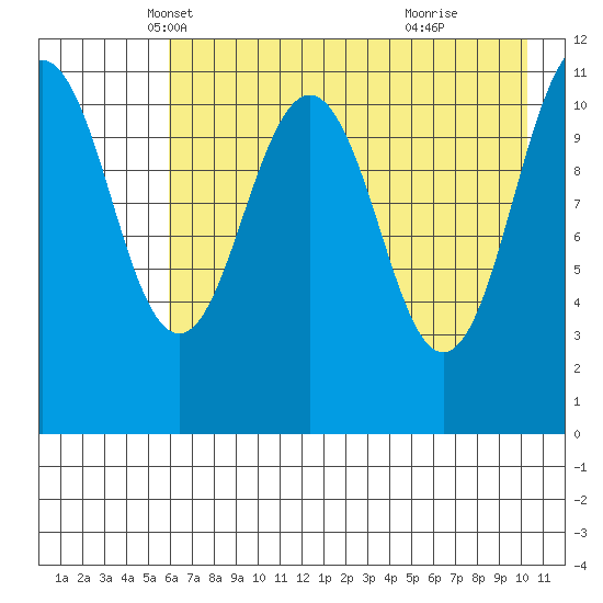 Carry Inlet tide chart for Wednesday, May 7, 2025