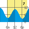 Carry Inlet tide chart for Wednesday, May 7, 2025