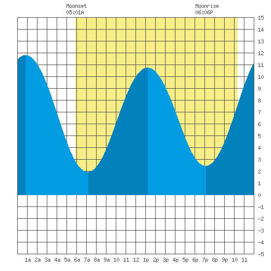Carry Inlet tide chart for Thursday, May 8, 2025
