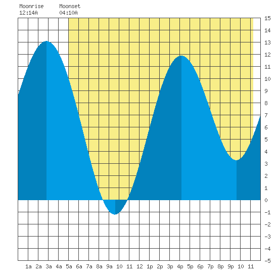 Carry Inlet tide chart for Wednesday, June 11, 2025