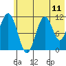 Carry Inlet tide chart for Wednesday, June 11, 2025