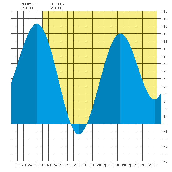 Carry Inlet tide chart for Friday, June 13, 2025