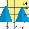 Carry Inlet tide chart for Saturday, June 14, 2025