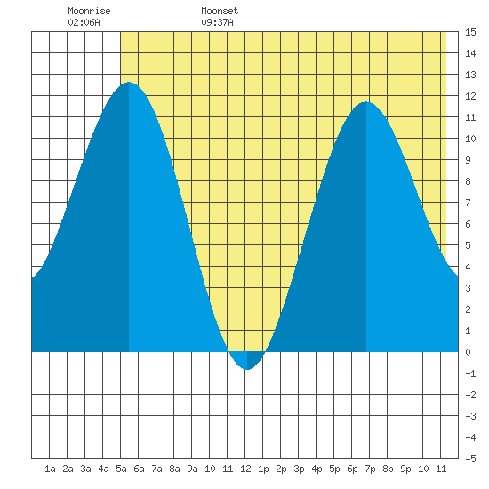 Carry Inlet tide chart for Sunday, June 15, 2025