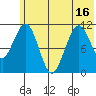 Carry Inlet tide chart for Monday, June 16, 2025