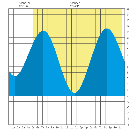 Carry Inlet tide chart for Tuesday, June 17, 2025