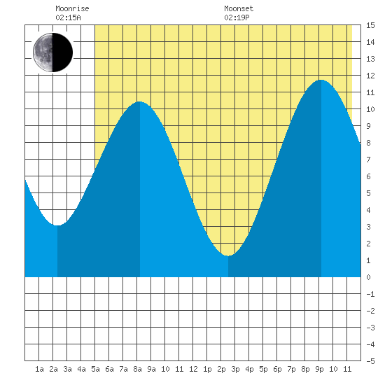 Carry Inlet tide chart for Wednesday, June 18, 2025