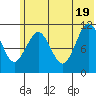 Carry Inlet tide chart for Thursday, June 19, 2025
