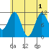 Carry Inlet tide chart for Sunday, June 1, 2025