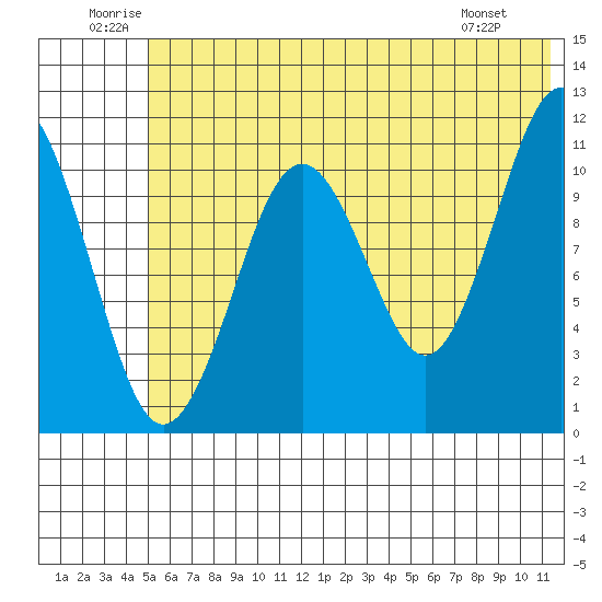 Carry Inlet tide chart for Saturday, June 21, 2025
