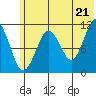 Carry Inlet tide chart for Saturday, June 21, 2025