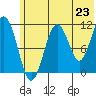 Carry Inlet tide chart for Monday, June 23, 2025