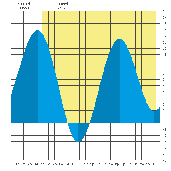 Carry Inlet tide chart for Friday, June 27, 2025