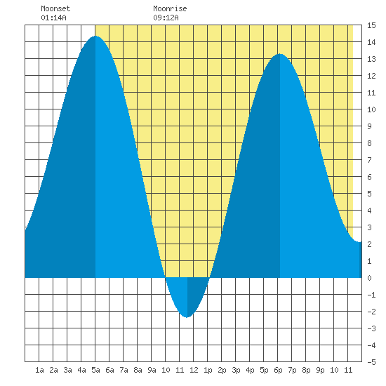Carry Inlet tide chart for Saturday, June 28, 2025