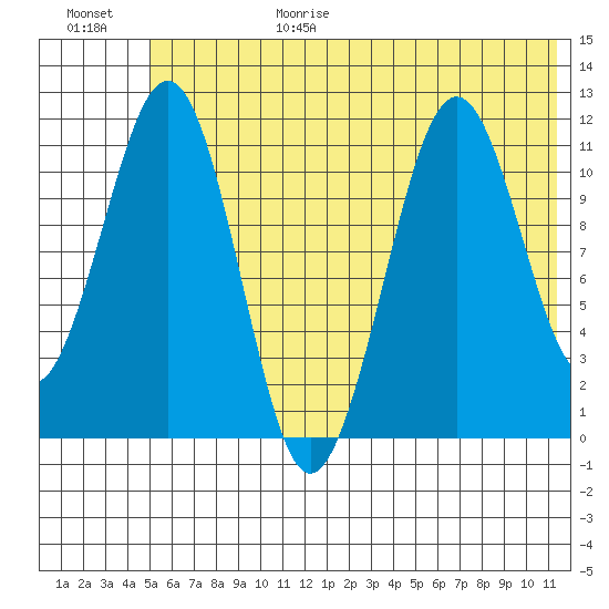 Carry Inlet tide chart for Sunday, June 29, 2025