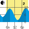 Carry Inlet tide chart for Monday, June 2, 2025