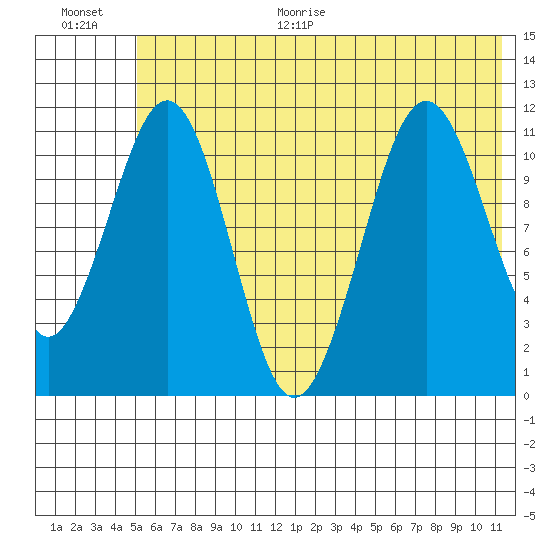 Carry Inlet tide chart for Monday, June 30, 2025