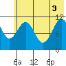 Carry Inlet tide chart for Tuesday, June 3, 2025