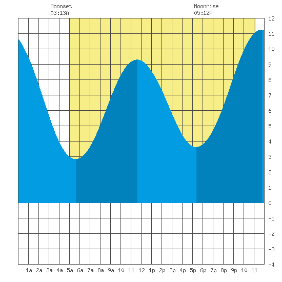 Carry Inlet tide chart for Thursday, June 5, 2025