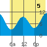 Carry Inlet tide chart for Thursday, June 5, 2025