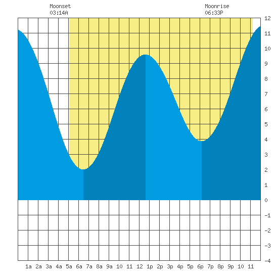 Carry Inlet tide chart for Friday, June 6, 2025