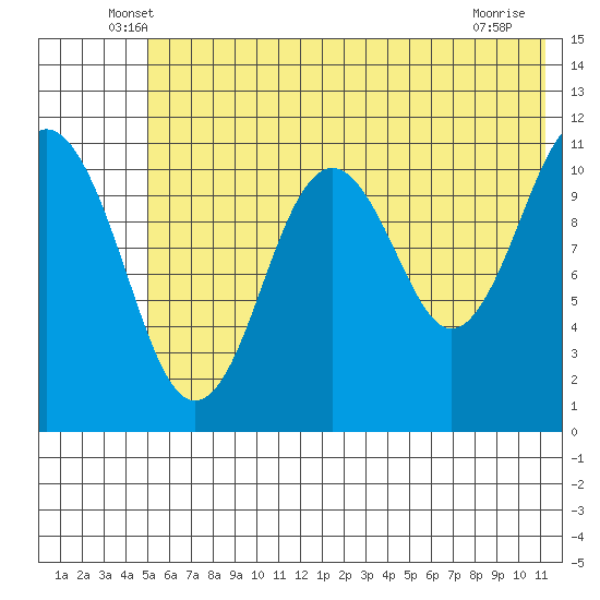 Carry Inlet tide chart for Saturday, June 7, 2025