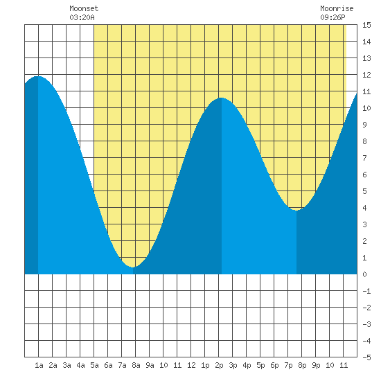 Carry Inlet tide chart for Sunday, June 8, 2025