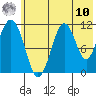 Carry Inlet tide chart for Thursday, July 10, 2025