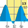 Carry Inlet tide chart for Sunday, July 13, 2025