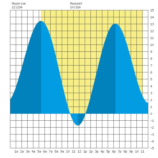 Carry Inlet tide chart for Monday, July 14, 2025