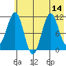 Carry Inlet tide chart for Monday, July 14, 2025