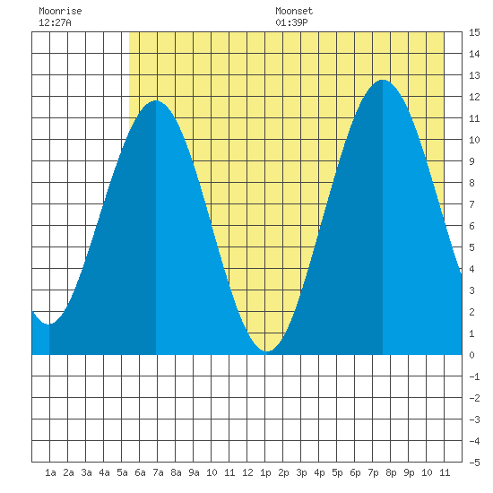 Carry Inlet tide chart for Wednesday, July 16, 2025
