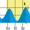 Carry Inlet tide chart for Tuesday, July 1, 2025