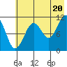 Carry Inlet tide chart for Sunday, July 20, 2025
