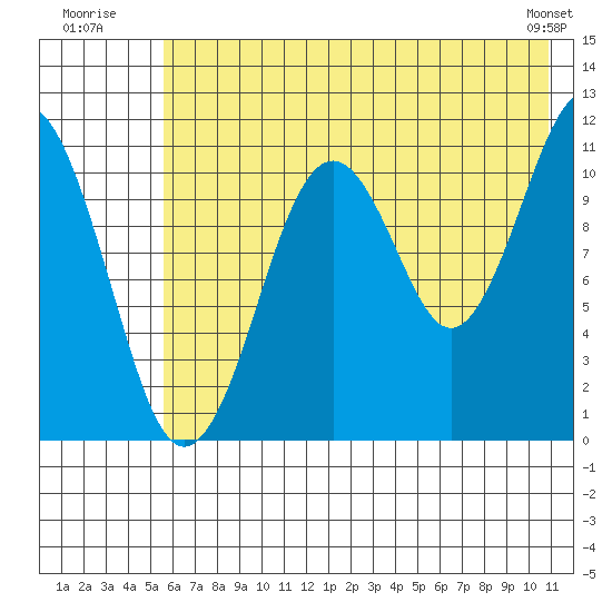 Carry Inlet tide chart for Monday, July 21, 2025
