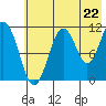 Carry Inlet tide chart for Tuesday, July 22, 2025