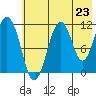 Carry Inlet tide chart for Wednesday, July 23, 2025