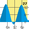 Carry Inlet tide chart for Sunday, July 27, 2025
