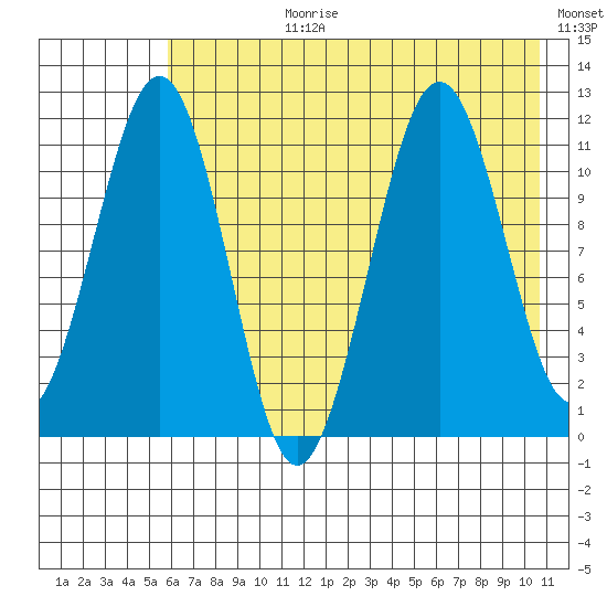 Carry Inlet tide chart for Monday, July 28, 2025