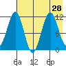 Carry Inlet tide chart for Monday, July 28, 2025