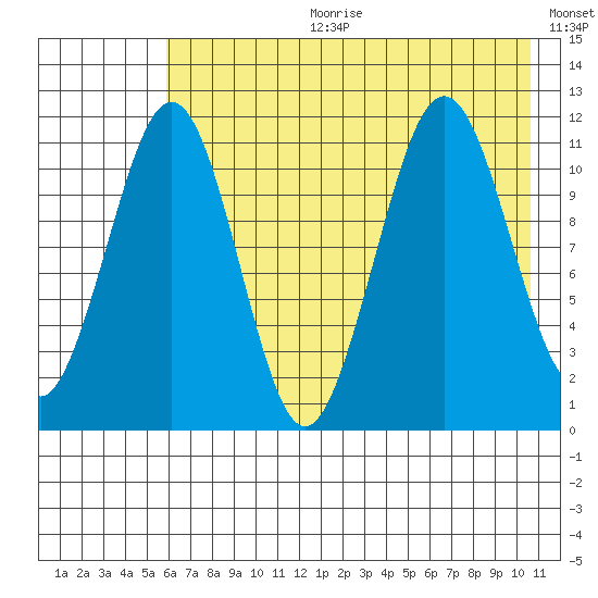 Carry Inlet tide chart for Tuesday, July 29, 2025