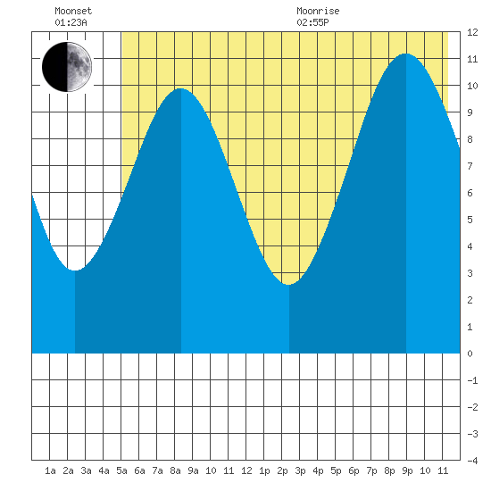 Carry Inlet tide chart for Wednesday, July 2, 2025